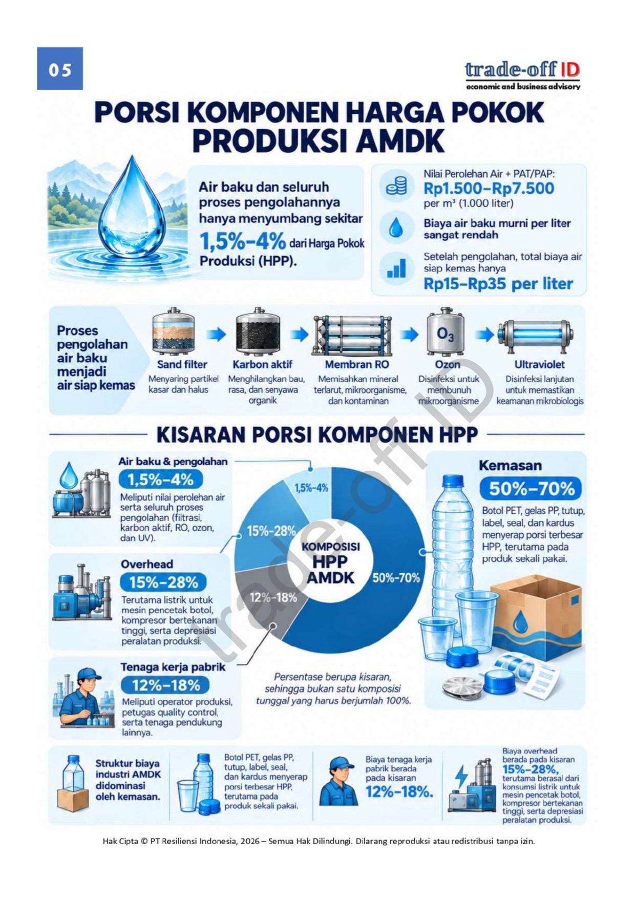 Porsi komponen harga pokok produksi AMDK — halaman 05